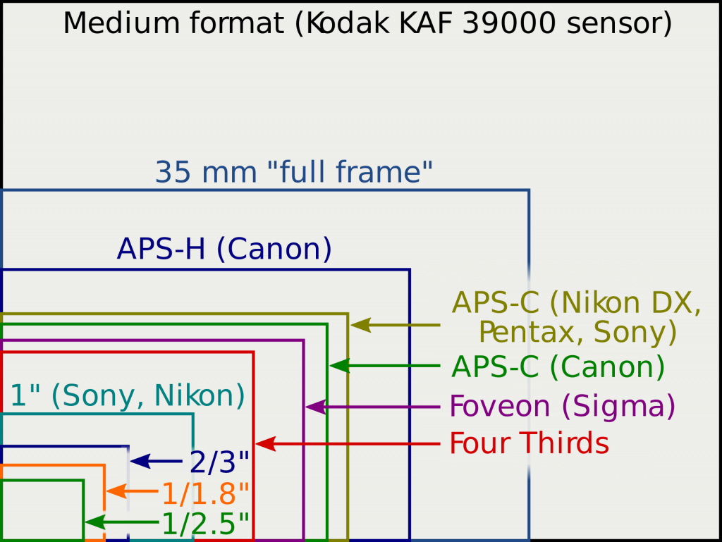 tamaño sensor